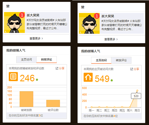 微博热门打造20万浏览博文 第3张