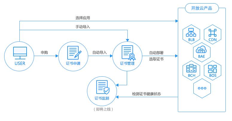 百度云免费向站长开放SSL证书服务,永久免费 第1张