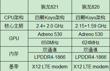 高通发布最强处理器：骁龙821，全力围剿苹果A10 第2张