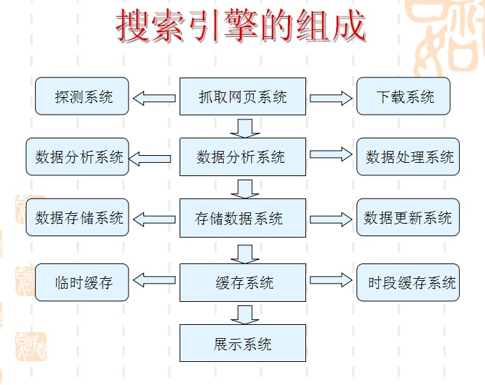 SEO搜索引擎优化的工作原理介绍 第1张