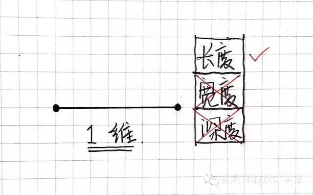 一张图弄明白从零维到十维空间！你能看懂几维？ 第3张