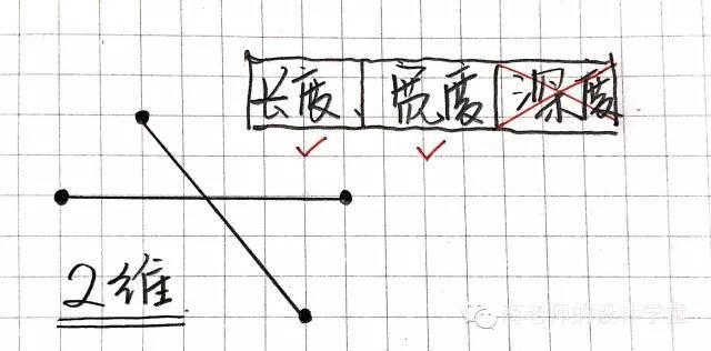 一张图弄明白从零维到十维空间！你能看懂几维？ 第4张