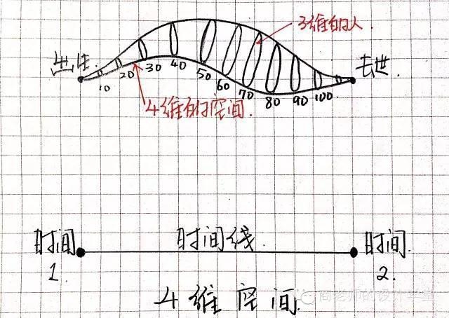 一张图弄明白从零维到十维空间！你能看懂几维？ 第14张