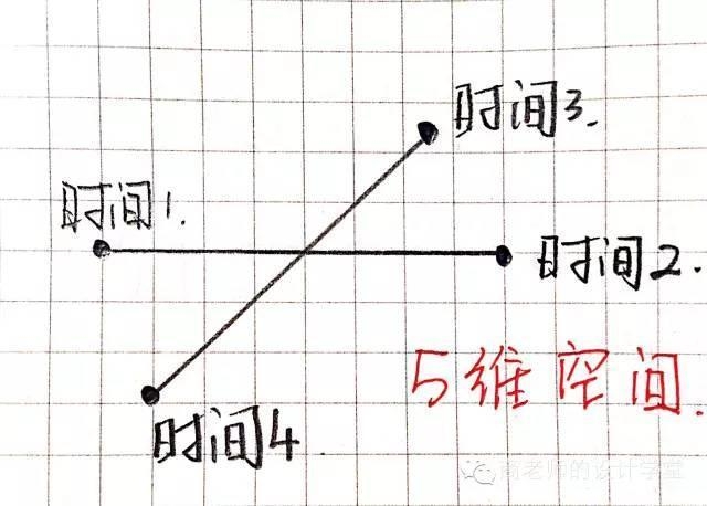 一张图弄明白从零维到十维空间！你能看懂几维？ 第15张