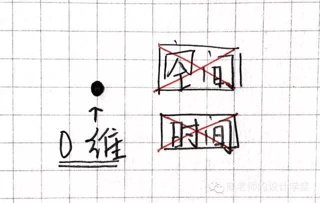 一张图弄明白从零维到十维空间！你能看懂几维？ 第2张