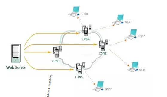 负载均衡和CDN技术有什么区别 第2张