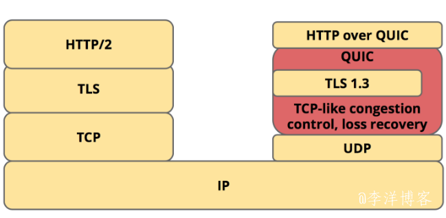 HTTP/3 来了，你了解它么？ 第1张