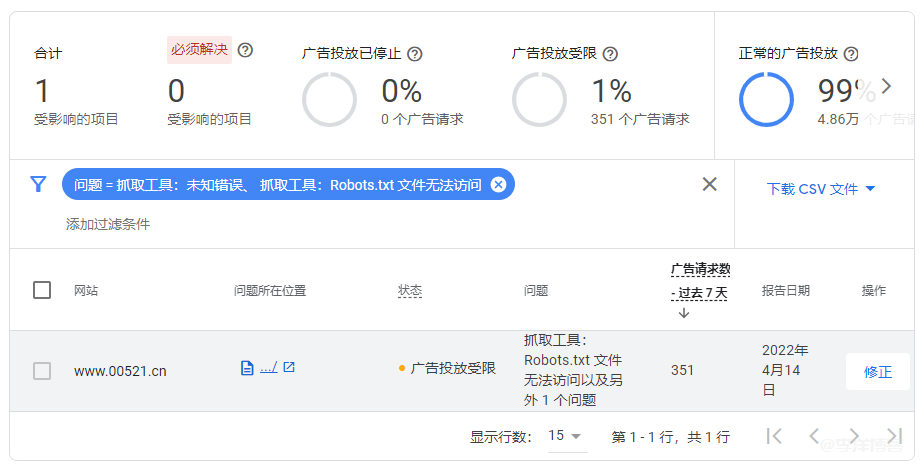 谷歌AdSense提示广告抓取工具错误，这可能导致收入减少怎么办