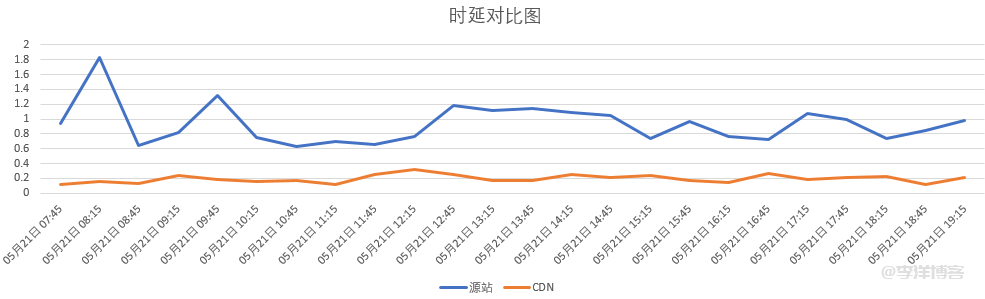 如何利用腾讯云 CDN/ECDN 配合轻量云服务器搭建个人博客网站 第10张