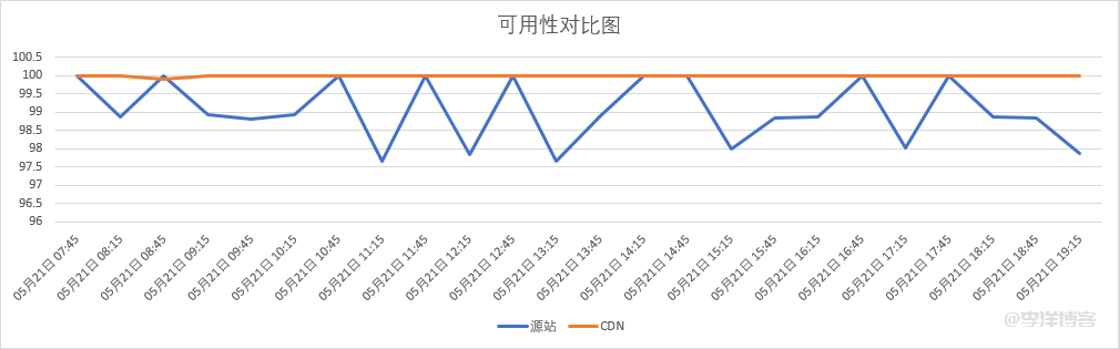 如何利用腾讯云 CDN/ECDN 配合轻量云服务器搭建个人博客网站 第11张